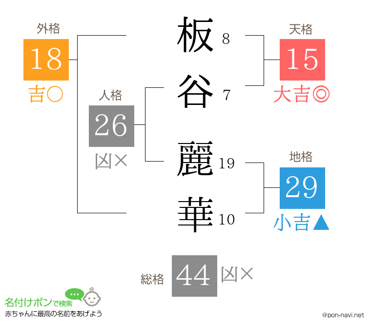 板谷 麗華さんの姓名判断結果