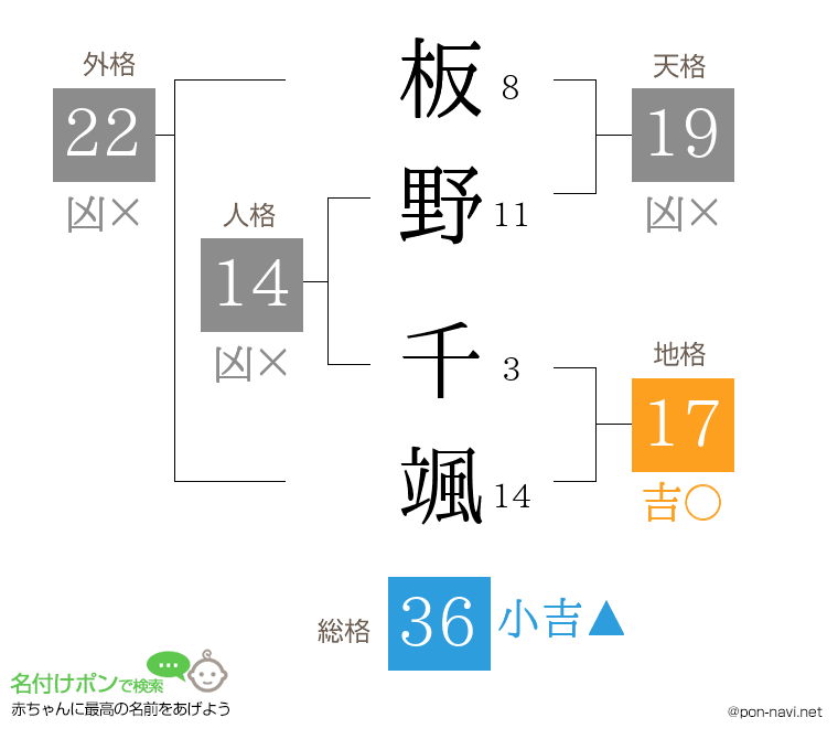 板野 千颯さんの姓名判断結果