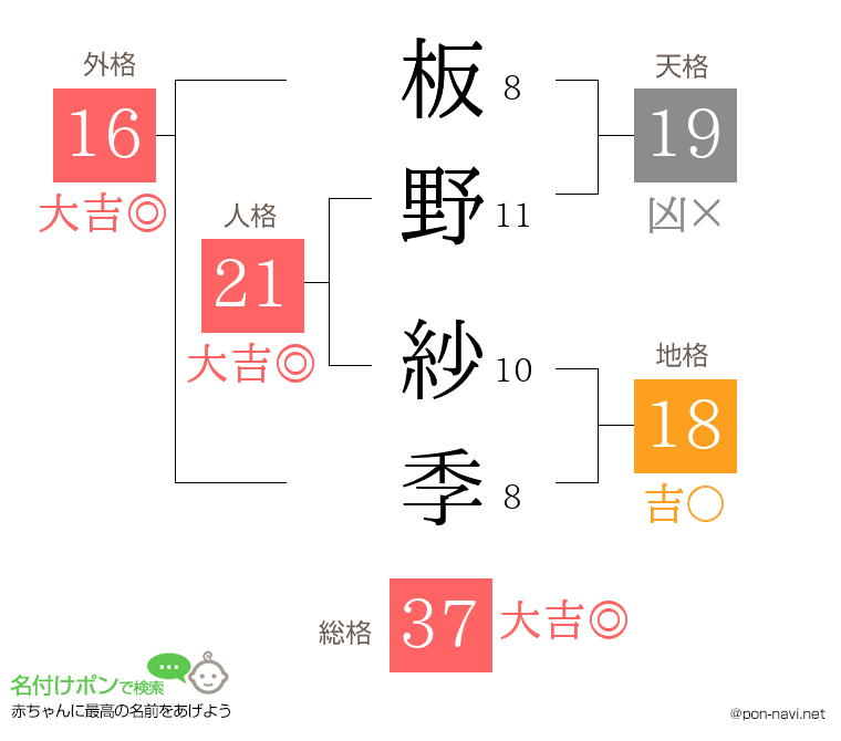 板野 紗季さんの姓名判断結果