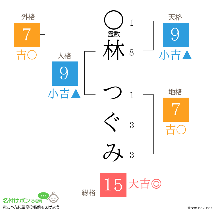 林 つぐみさんの姓名判断結果