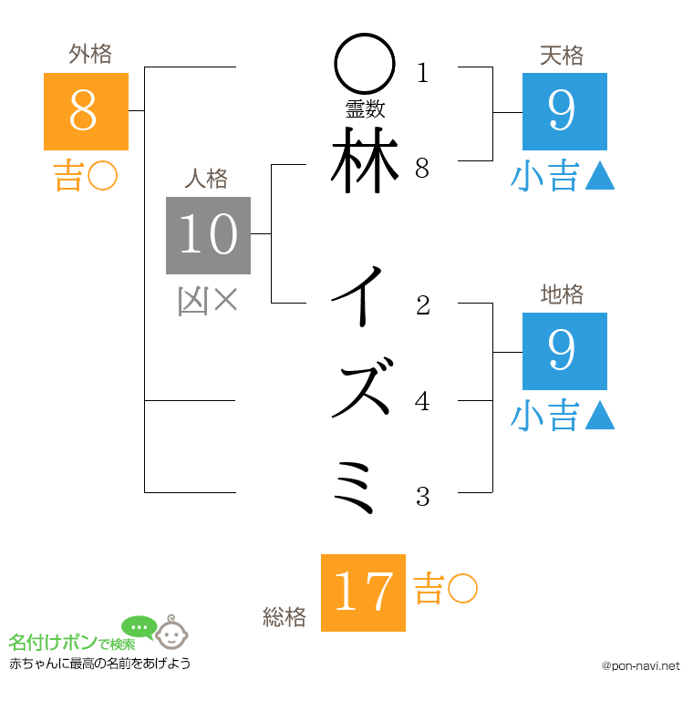 林 イズミさんの姓名判断結果
