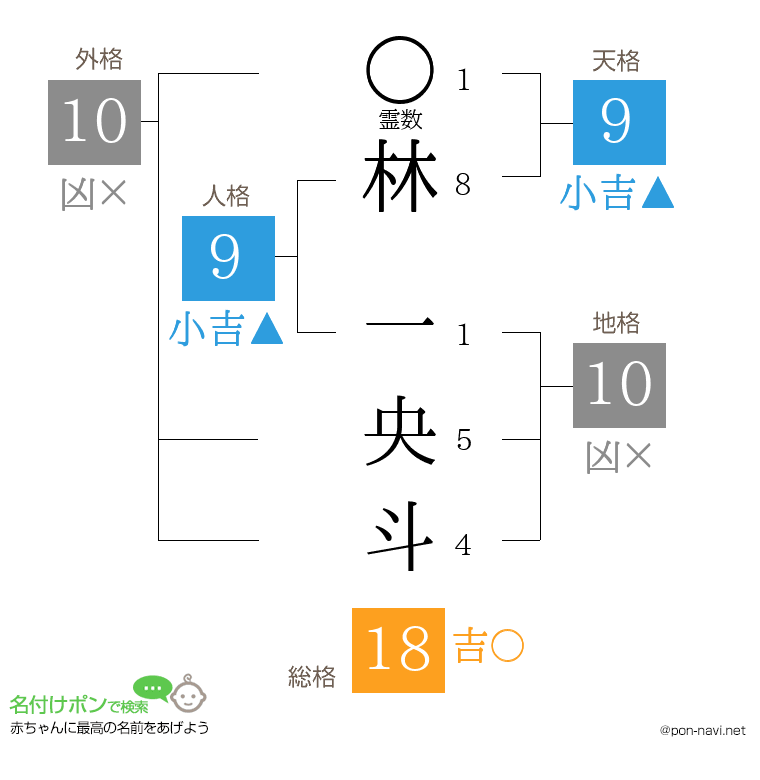 林 一央斗さんの姓名判断結果