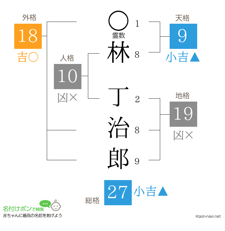 林 丁治郎さんの姓名判断結果