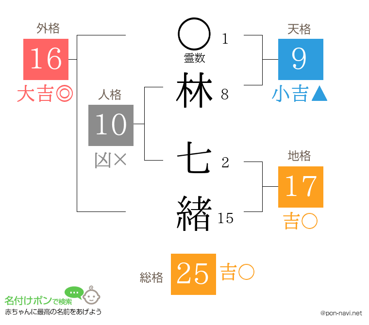 林 七緖さんの姓名判断結果