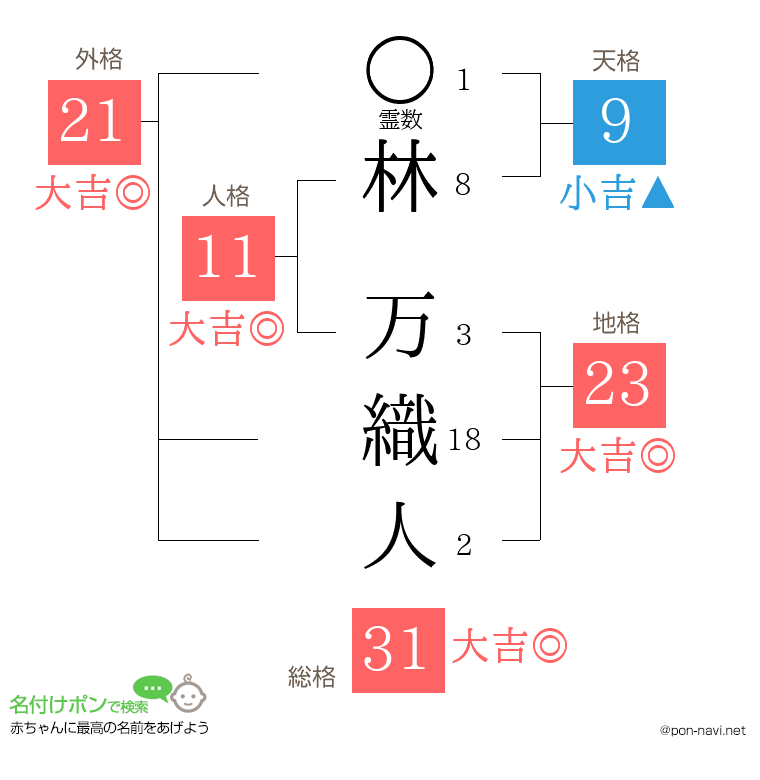林 万織人さんの姓名判断結果