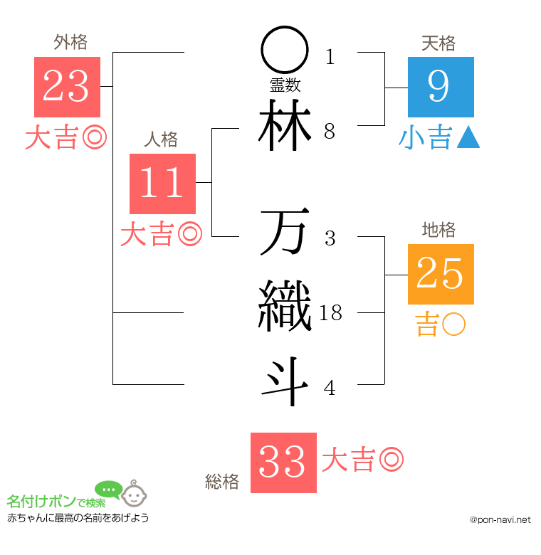 林 万織斗さんの姓名判断結果