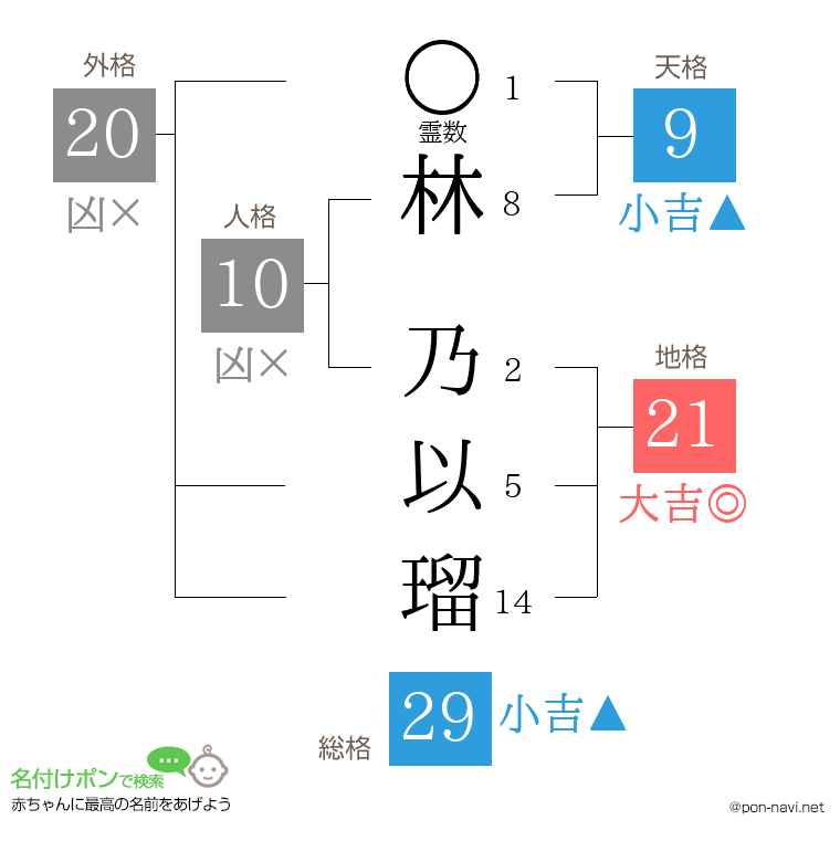 林 乃以瑠さんの姓名判断結果