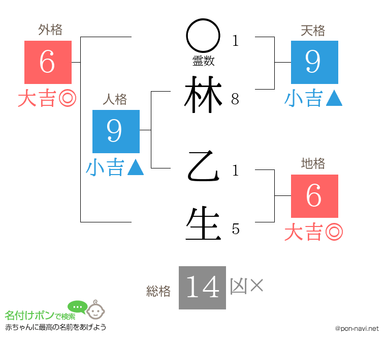 林 乙生さんの姓名判断結果