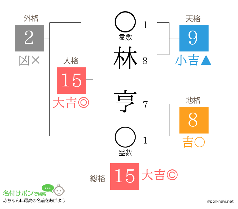 林 亨さんの姓名判断結果