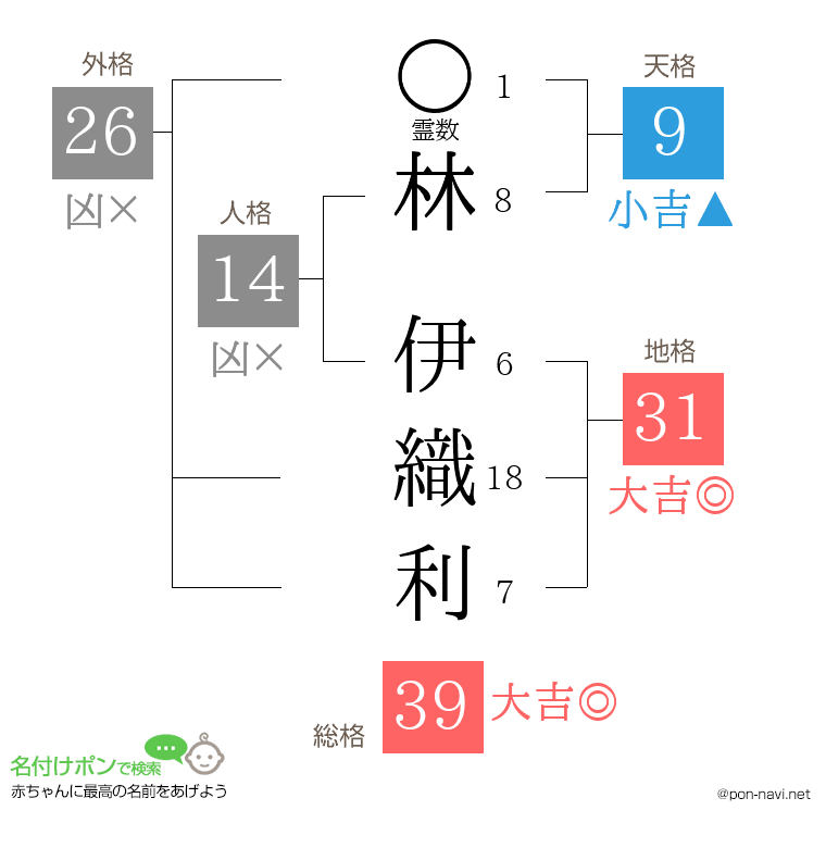 林 伊織利さんの姓名判断結果