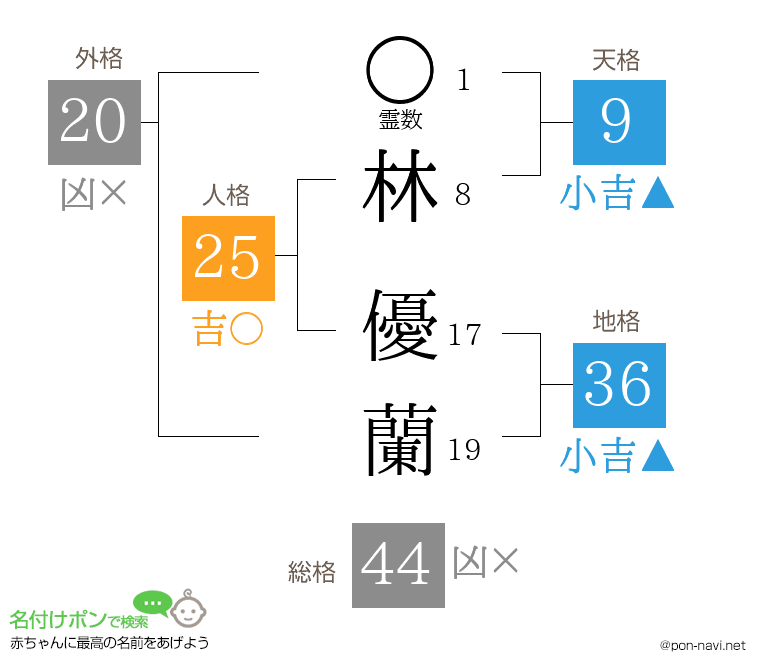 林 優蘭さんの姓名判断結果