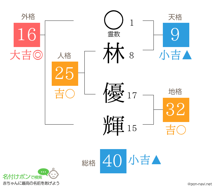 林 優輝さんの姓名判断結果