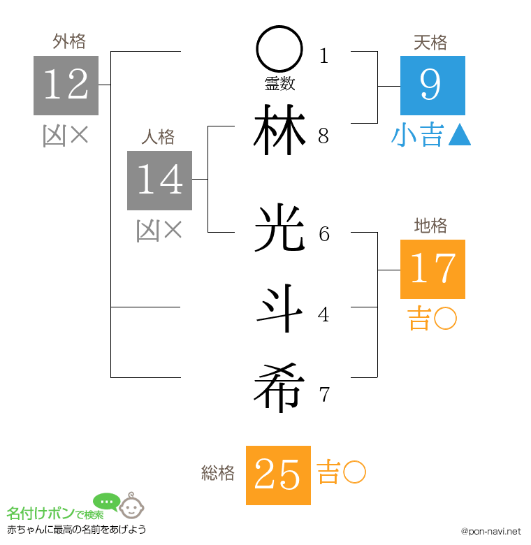 林 光斗希さんの姓名判断結果