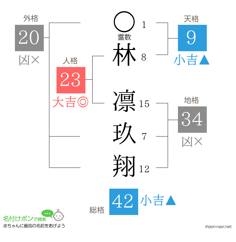林 凛玖翔さんの姓名判断結果