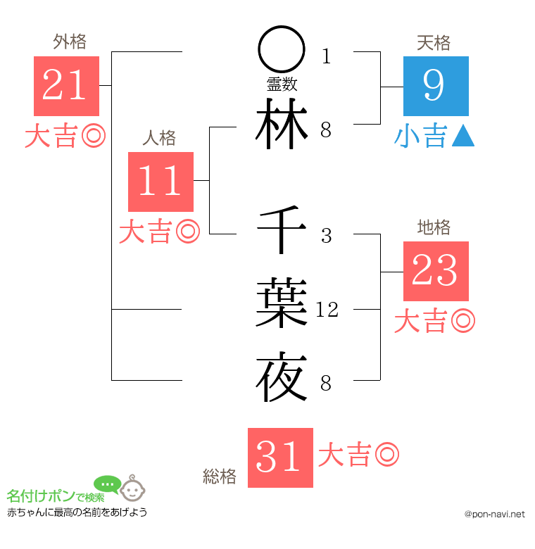 林 千葉夜さんの姓名判断結果