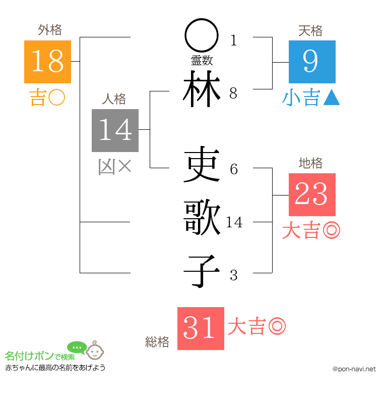 林 吏歌子さんの姓名判断結果