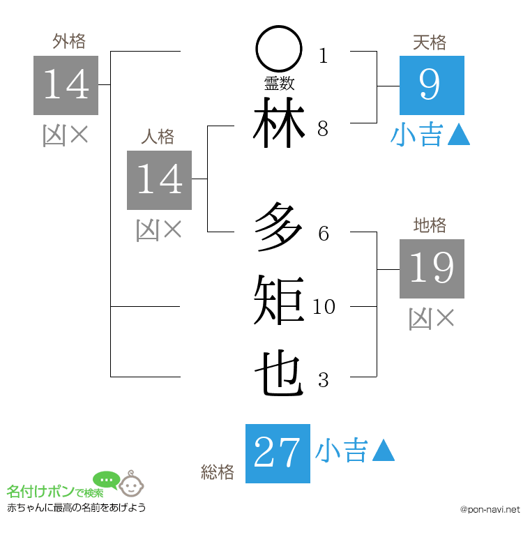 林 多矩也さんの姓名判断結果