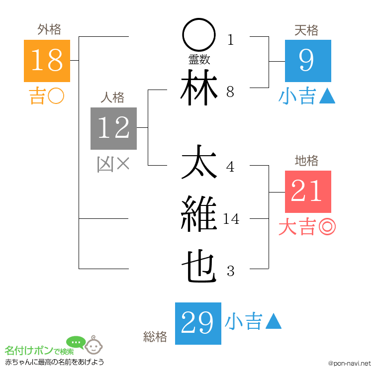林 太維也さんの姓名判断結果