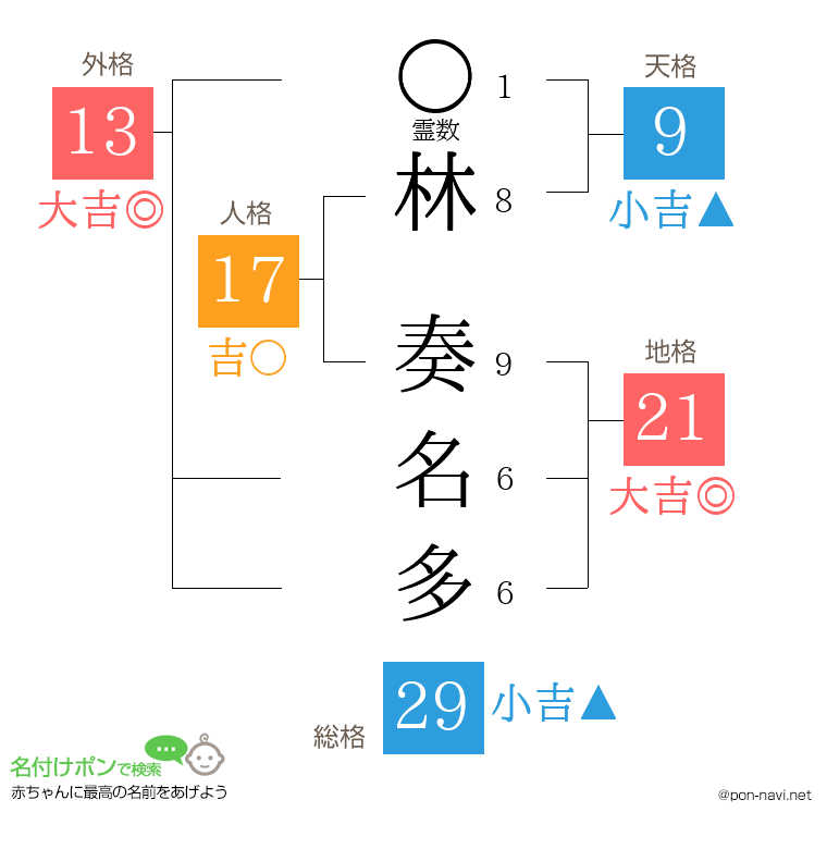 林 奏名多さんの姓名判断結果