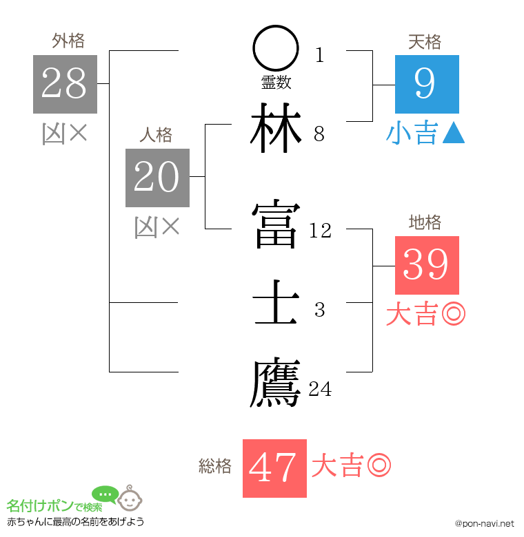 林 富士鷹さんの姓名判断結果