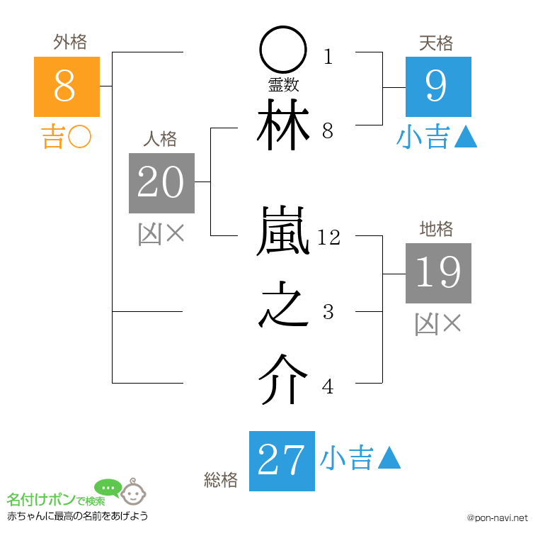 林 嵐之介さんの姓名判断結果