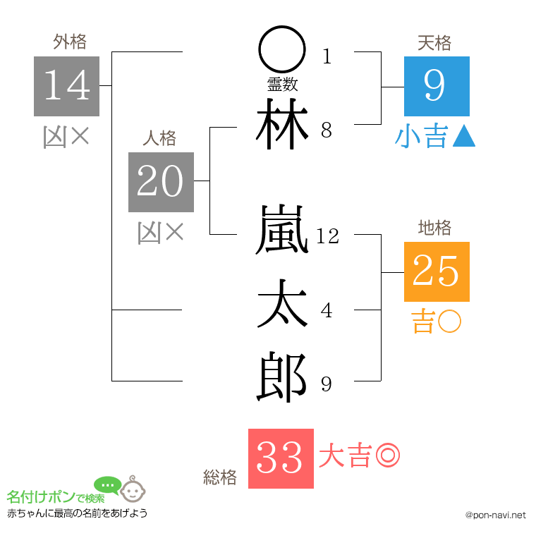 林 嵐太郎さんの姓名判断結果