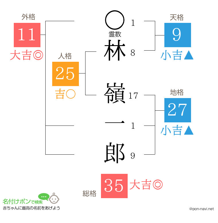 林 嶺一郎さんの姓名判断結果