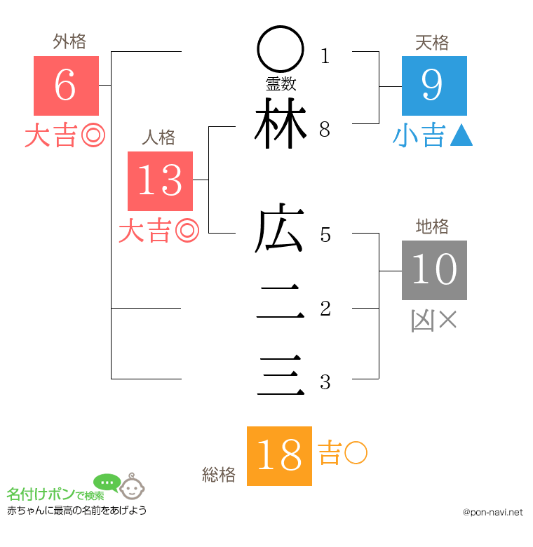 林 広二三さんの姓名判断結果
