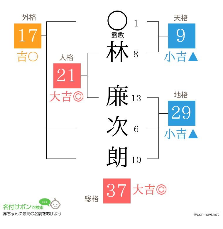 林 廉次朗さんの姓名判断結果