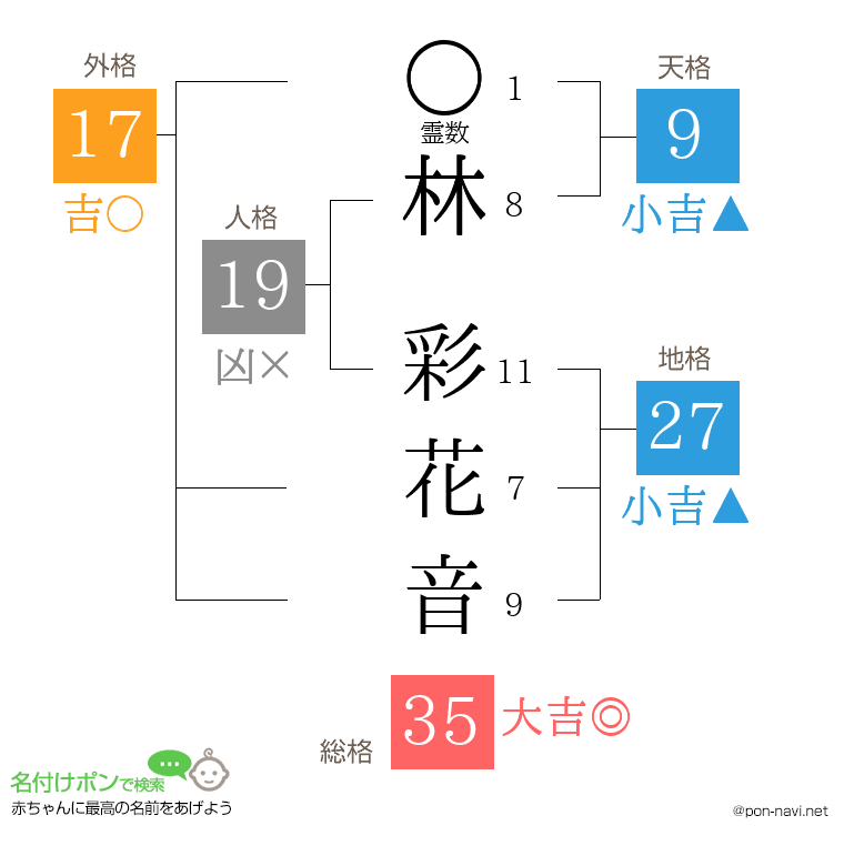 林 彩花音さんの姓名判断結果