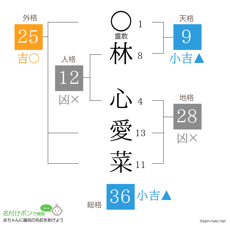 林 心愛菜さんの姓名判断結果