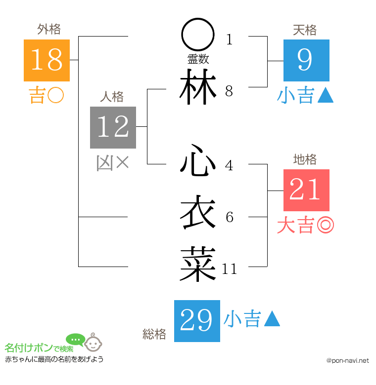 林 心衣菜さんの姓名判断結果