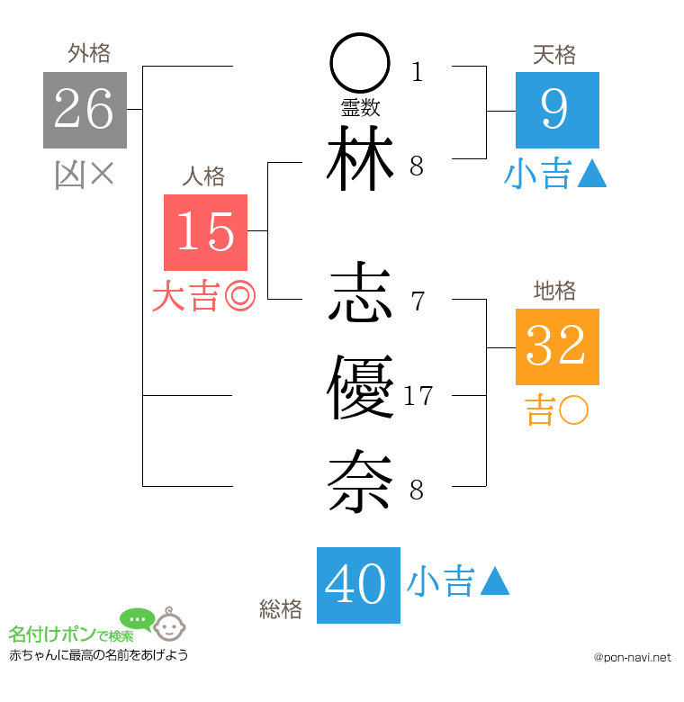 林 志優奈さんの姓名判断結果