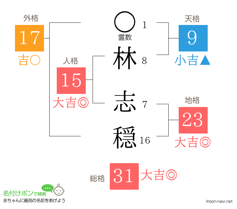 林 志穏さんの姓名判断結果