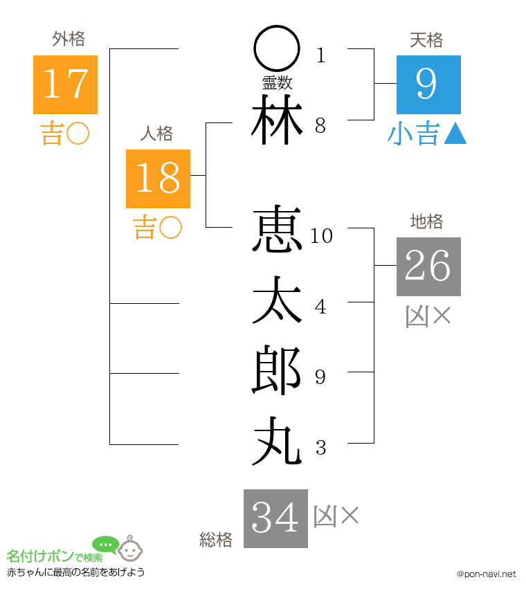 林 恵太郎丸さんの姓名判断結果