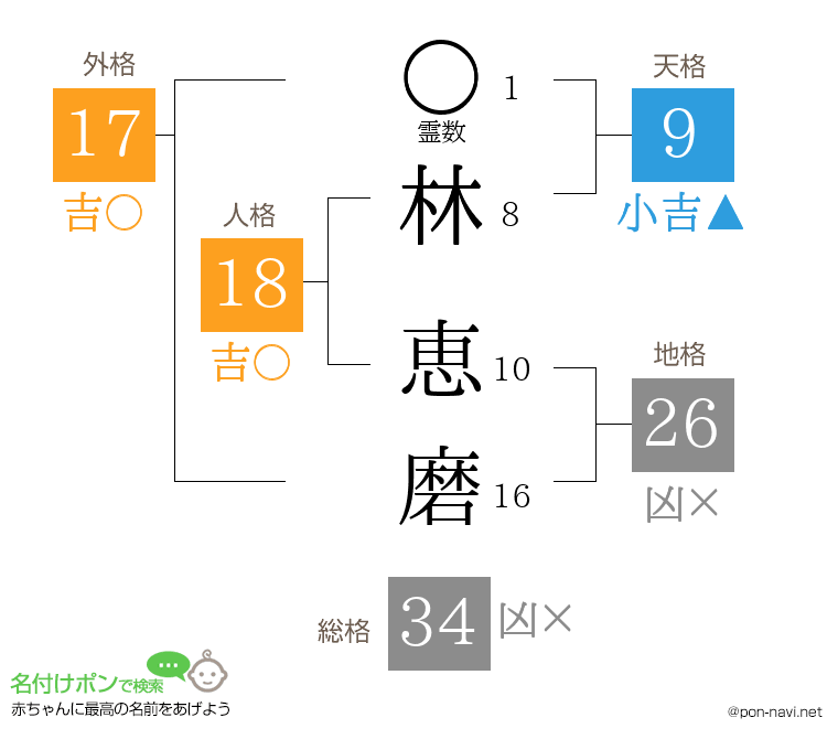 林 恵磨さんの姓名判断結果