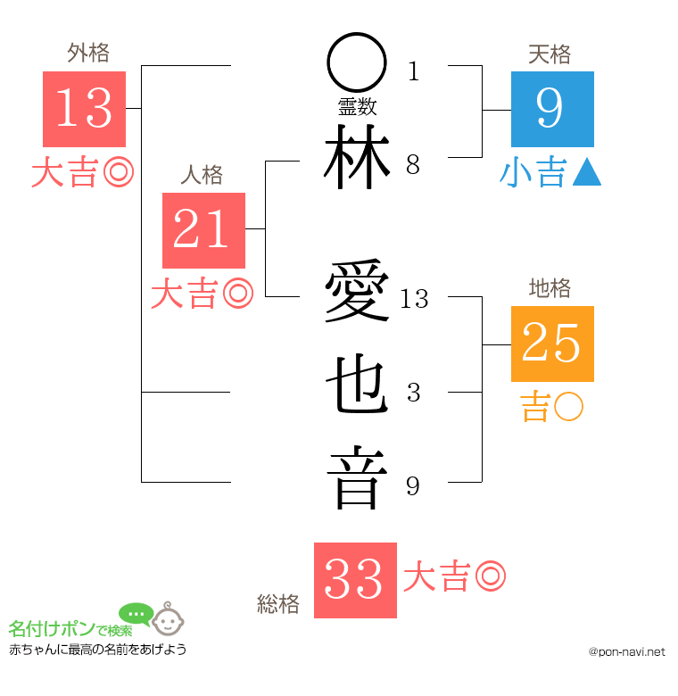 林 愛也音さんの姓名判断結果