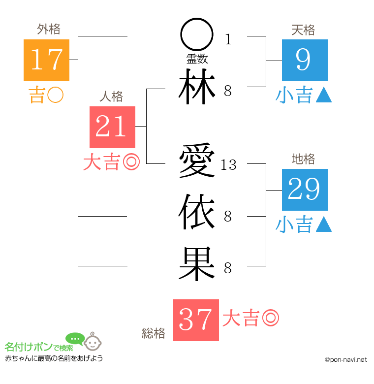 林 愛依果さんの姓名判断結果