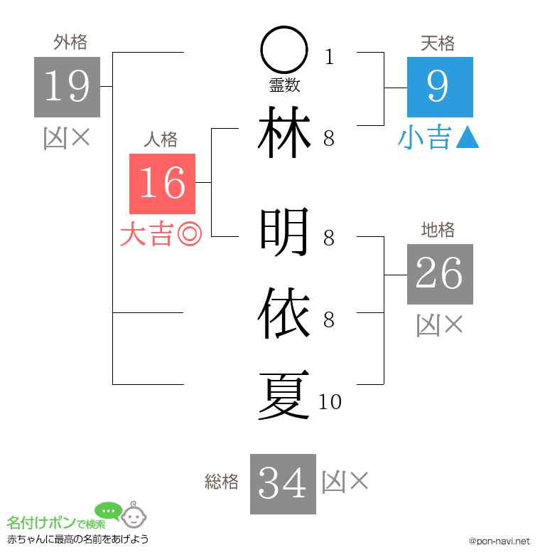 林 明依夏さんの姓名判断結果