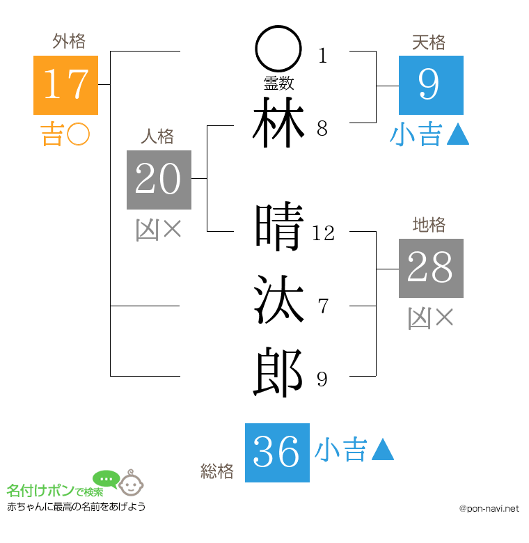 林 晴汰郎さんの姓名判断結果