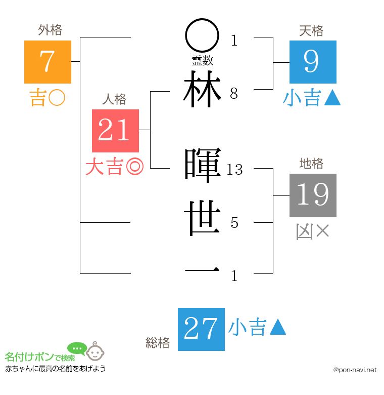 林 暉世一さんの姓名判断結果