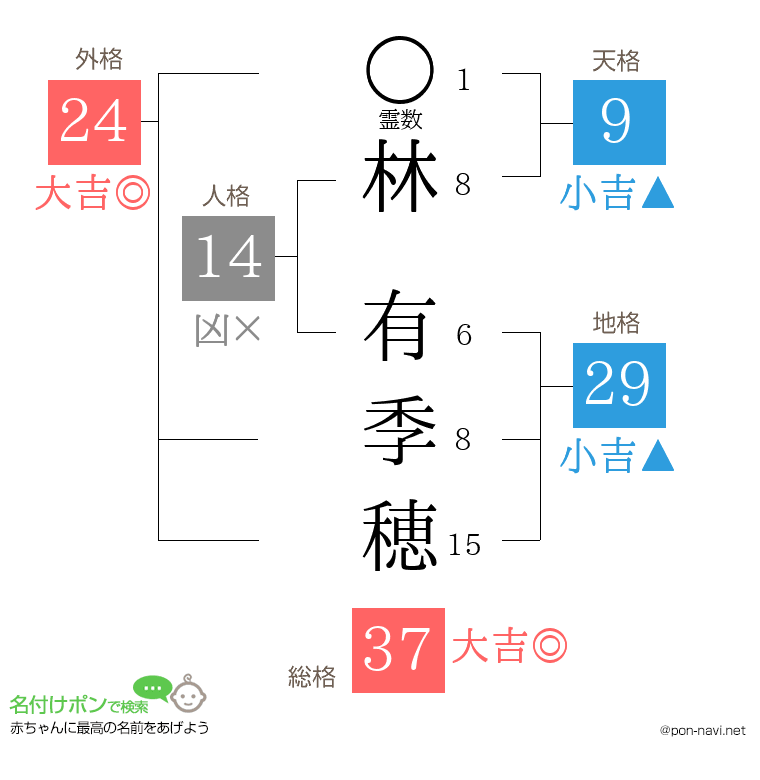 林 有季穂さんの姓名判断結果
