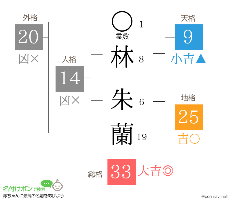 林 朱蘭さんの姓名判断結果