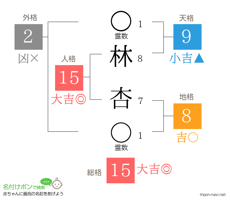 林 杏さんの姓名判断結果