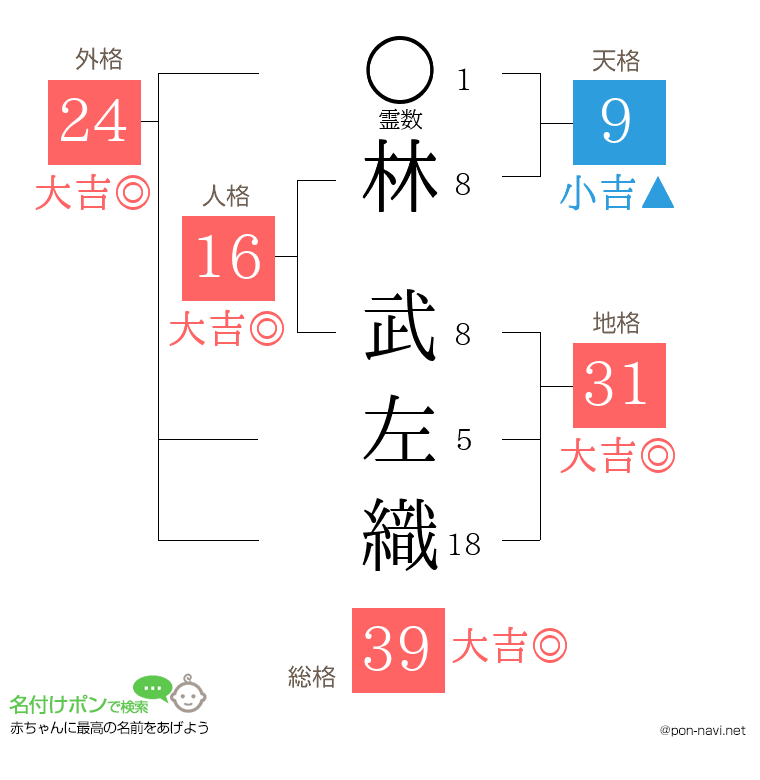 林 武左織さんの姓名判断結果