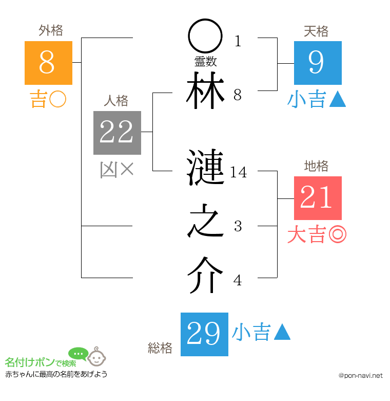林 漣之介さんの姓名判断結果