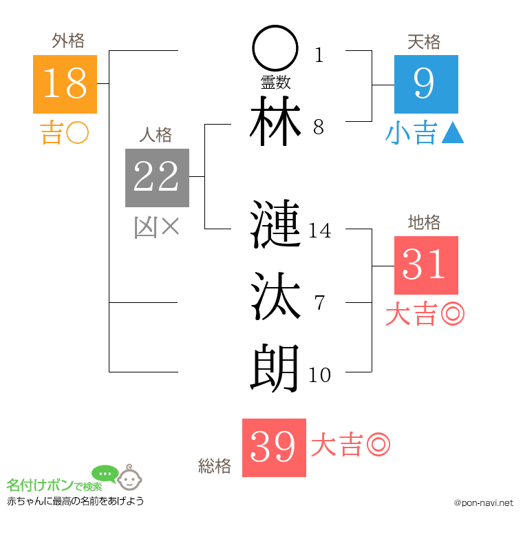 林 漣汰朗さんの姓名判断結果
