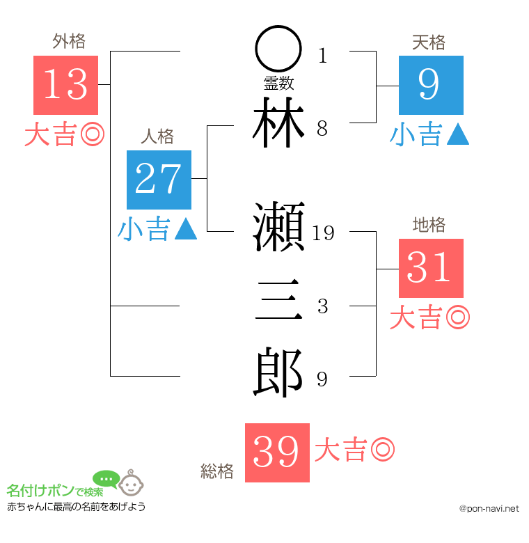 林 瀬三郎さんの姓名判断結果