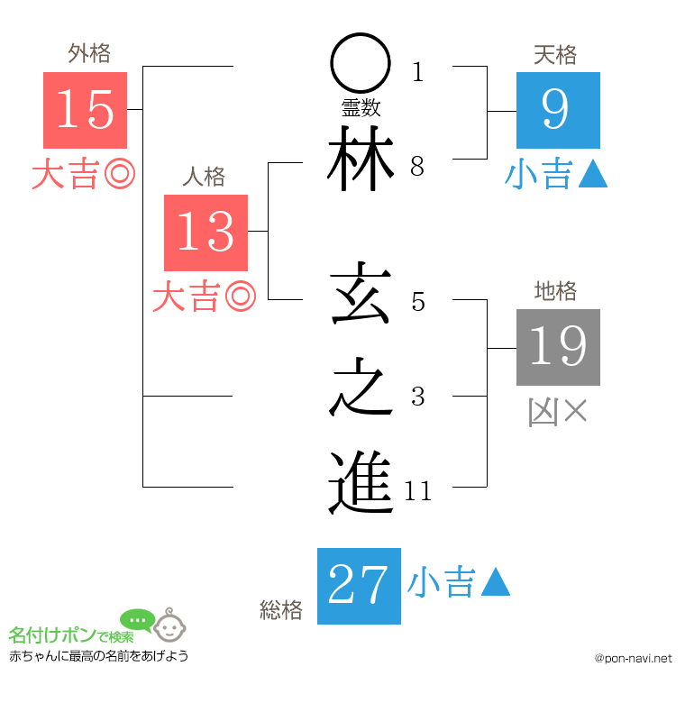 林 玄之進さんの姓名判断結果