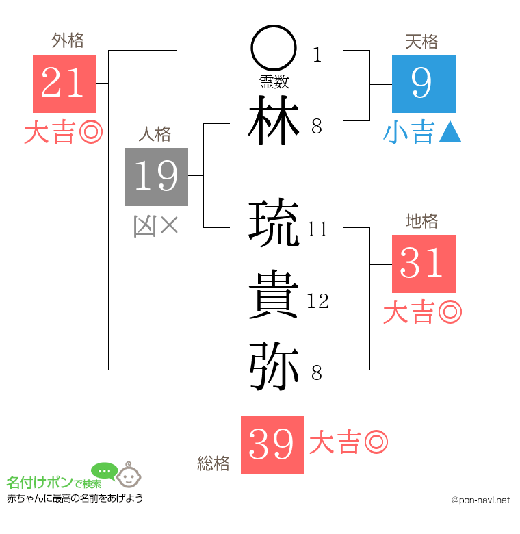 林 琉貴弥さんの姓名判断結果